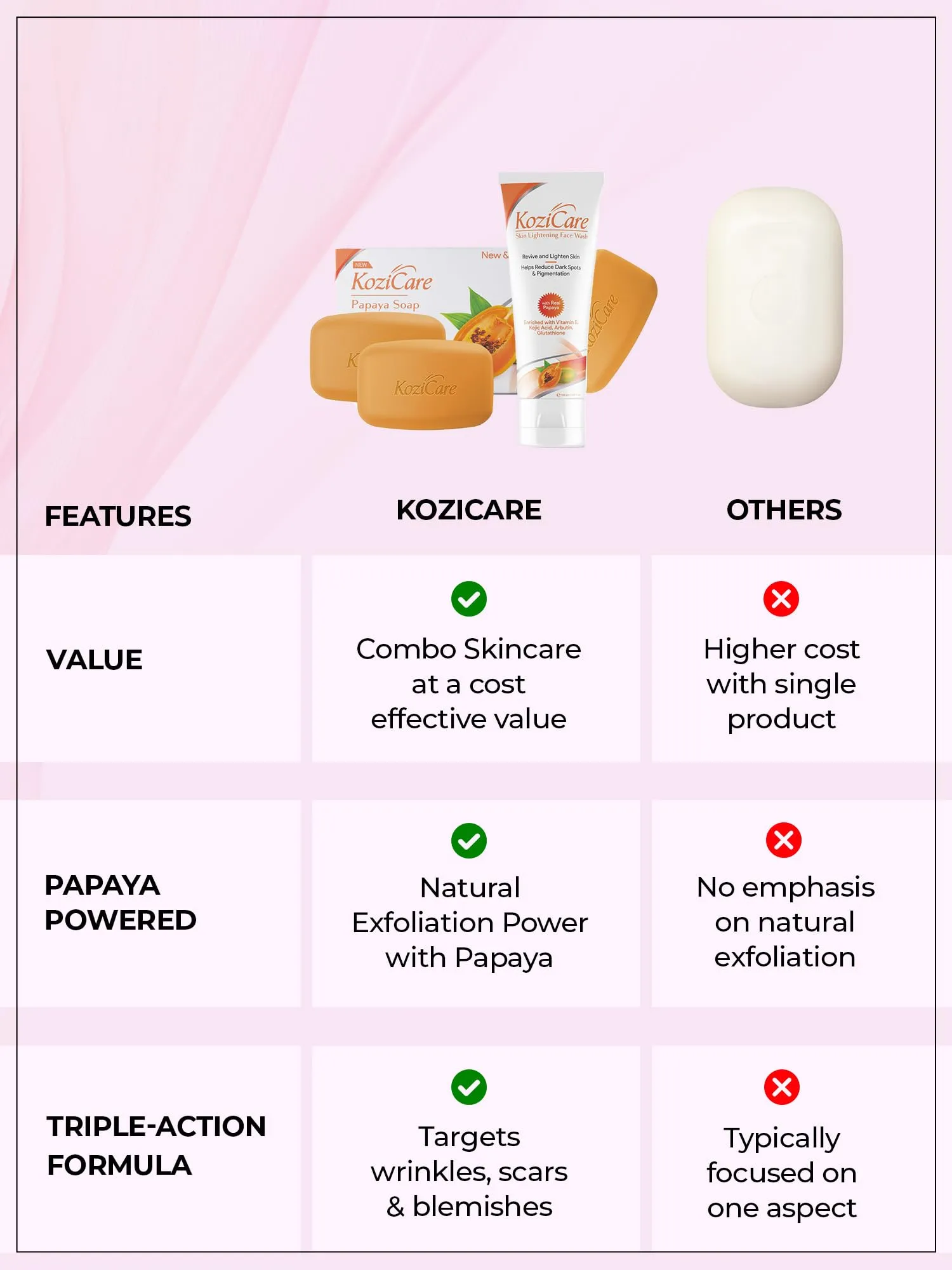 Kozicare 3 Skin Whitening Soap Papaya & 1 Papaya Kojic Acid Face Wash | Soaps for Bath | Body Tan Removal Soap & Detan Soap | Bath Soap Combo Offers | Cleanser for Face | Acne Face Wash | Skin Care